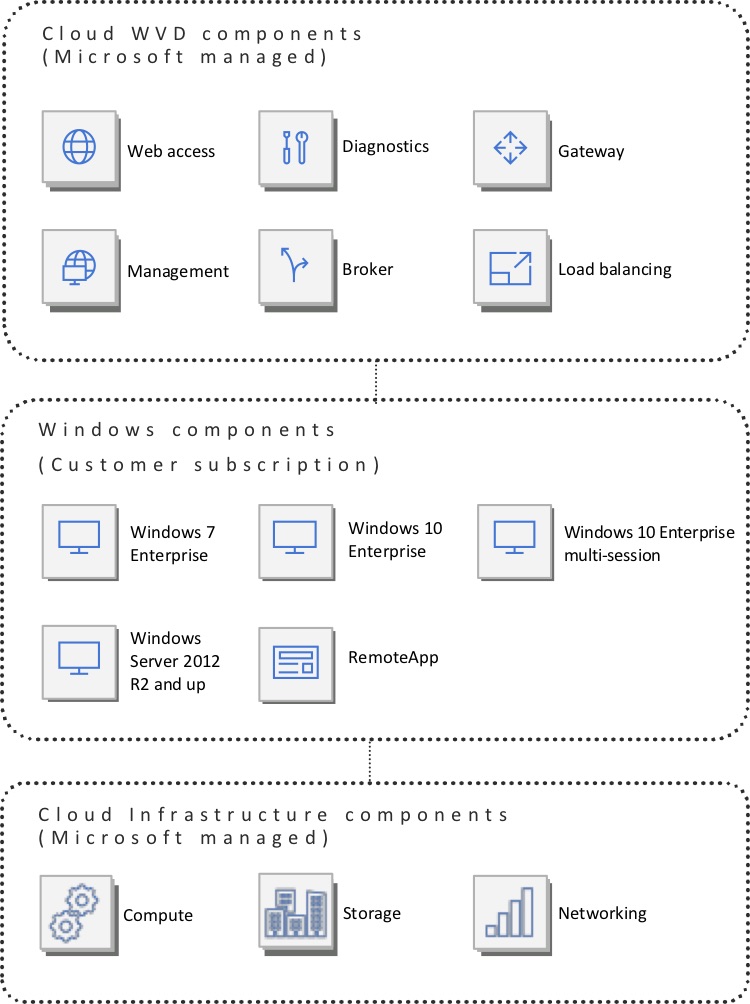 Windows Virtual Desktop Management Tools